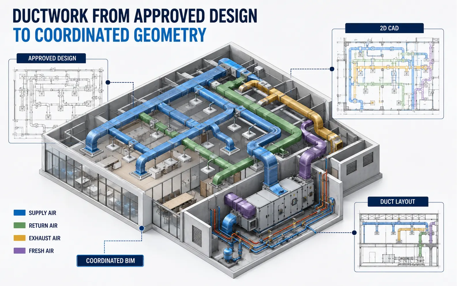 Coordinated HVAC model connecting approved design drawings with supply, return, exhaust and fresh-air duct layouts