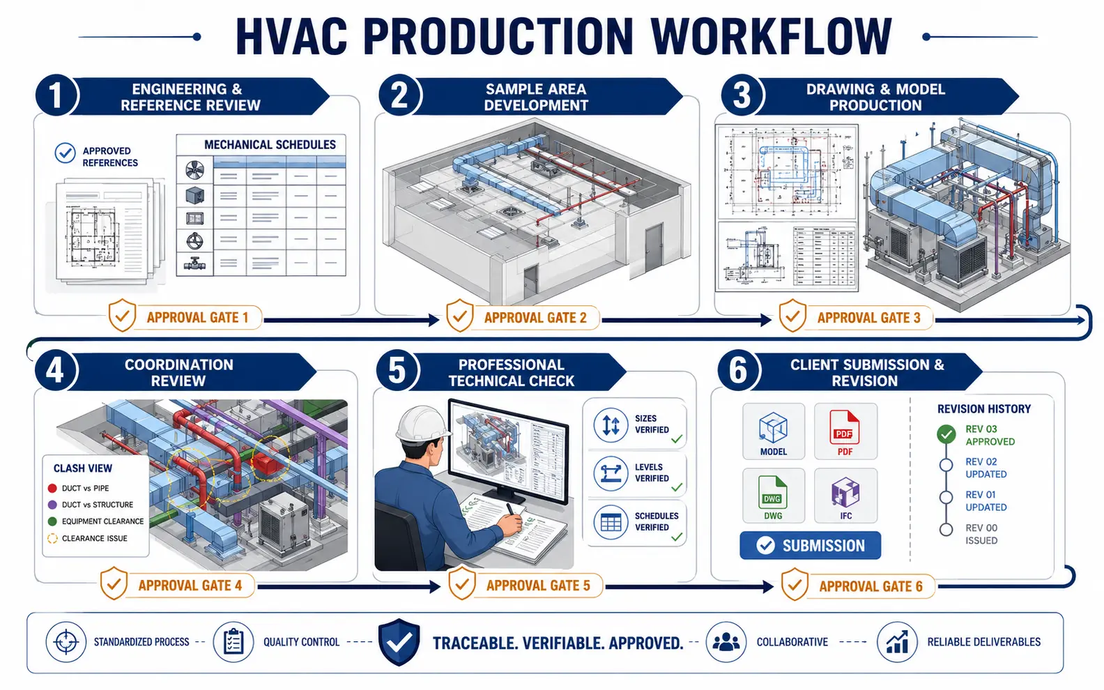 Six-stage HVAC production workflow covering reference review, sample development, modeling, coordination, technical checking and revision-controlled submission