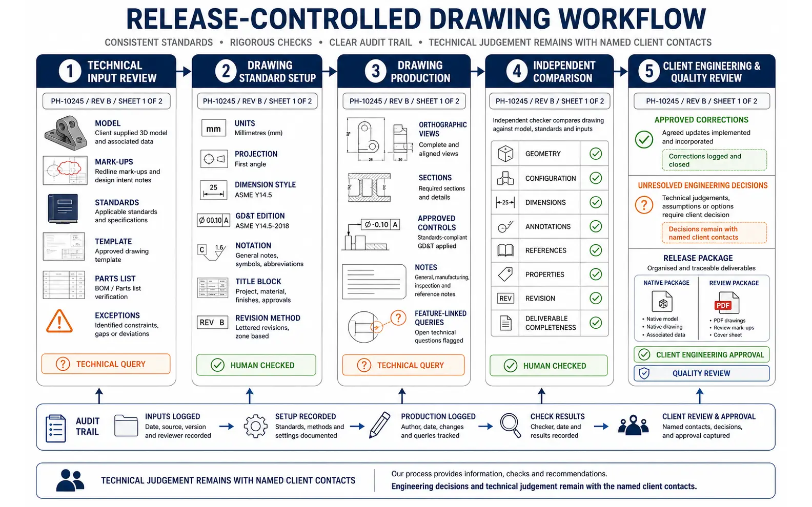 Five-stage release-controlled manufacturing drawing workflow from technical input review through standards setup, drawing production, independent comparison and client engineering and quality review
