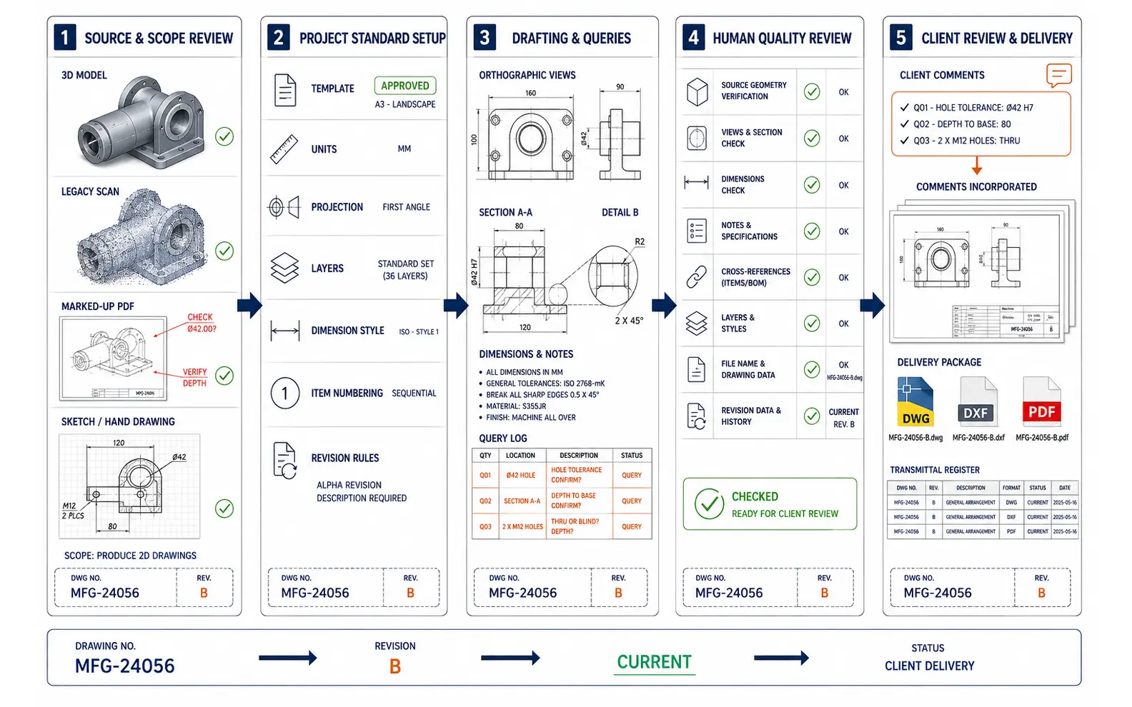 Five-stage mechanical 2D drawing workflow from source and scope review through project standards, drafting and queries, human checking and client delivery