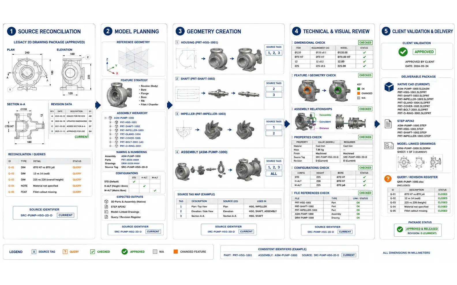 Five-stage mechanical drawing-to-model workflow from source reconciliation and model planning through geometry creation, technical review and client validation
