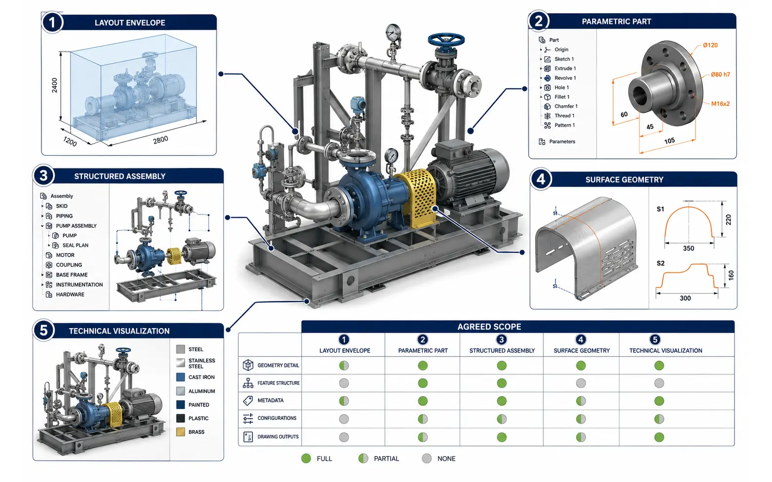 Mechanical pump skid demonstrating different model purposes including layout envelope, parametric part, structured assembly, surface geometry and technical visualization