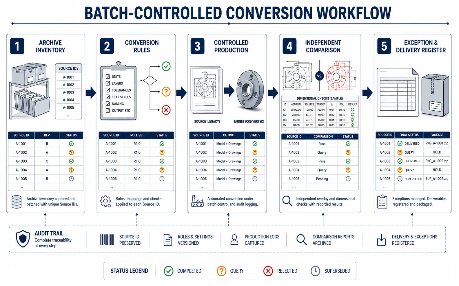 Five-stage batch-controlled mechanical CAD conversion workflow preserving source identifiers through inventory, conversion rules, production, comparison and delivery registration
