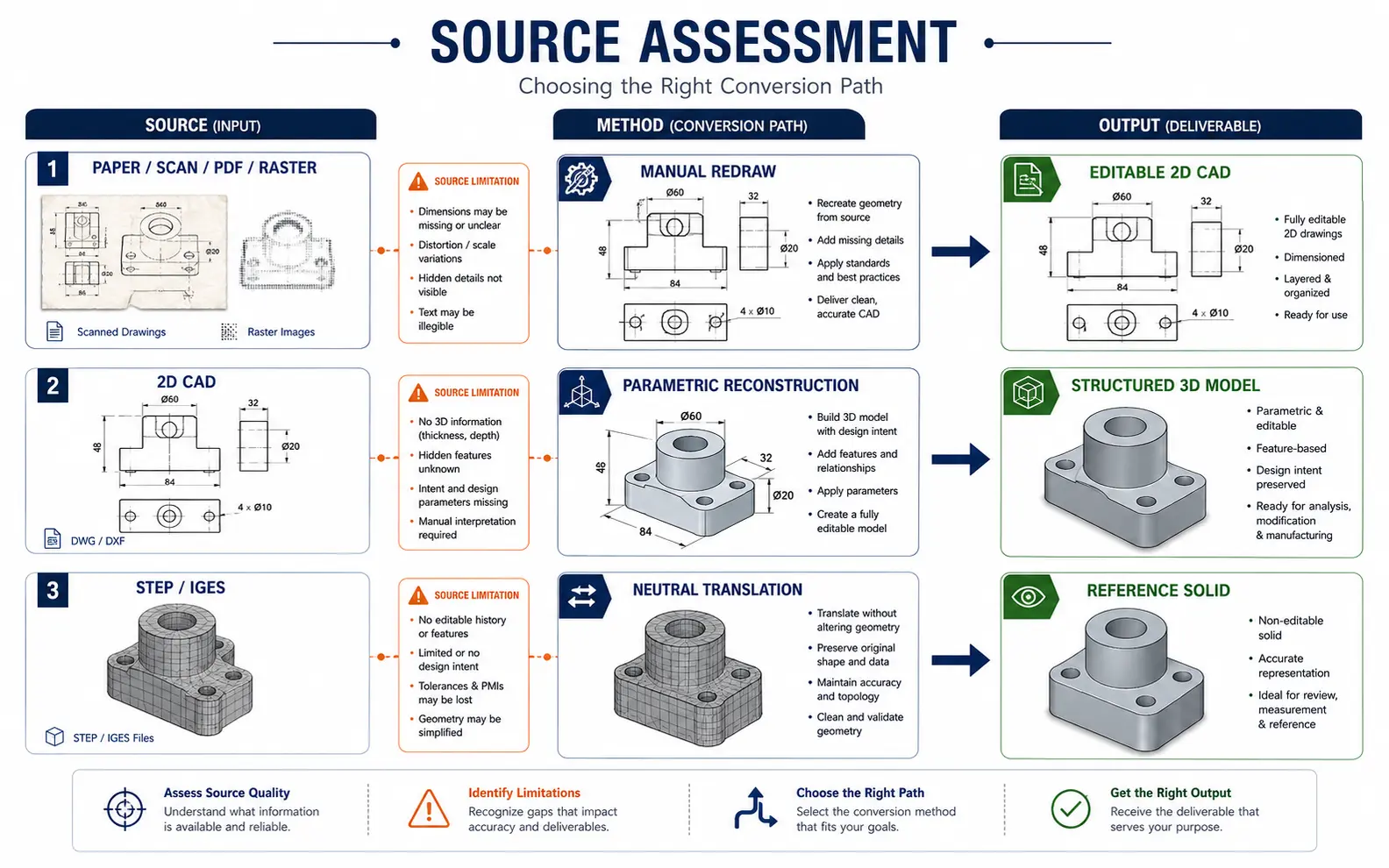 Decision matrix connecting paper, raster, 2D CAD and neutral-file sources to manual redraw, parametric reconstruction and neutral translation outputs