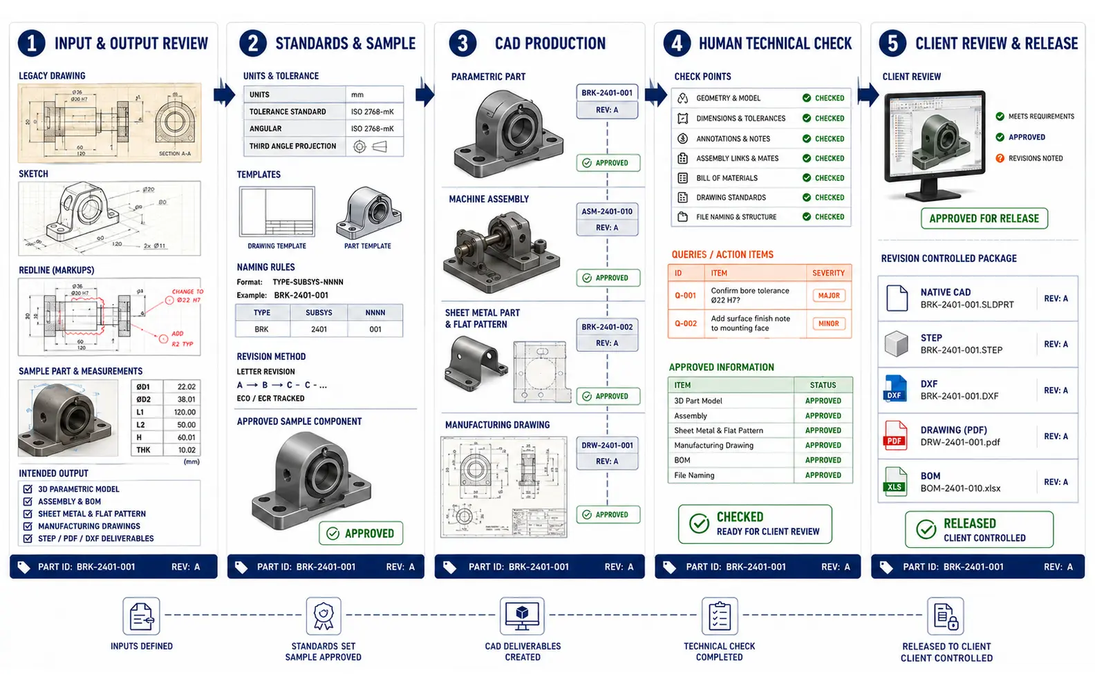 Five-stage mechanical CAD workflow from input and output review through standards setup, CAD production, human technical checking and client-controlled release
