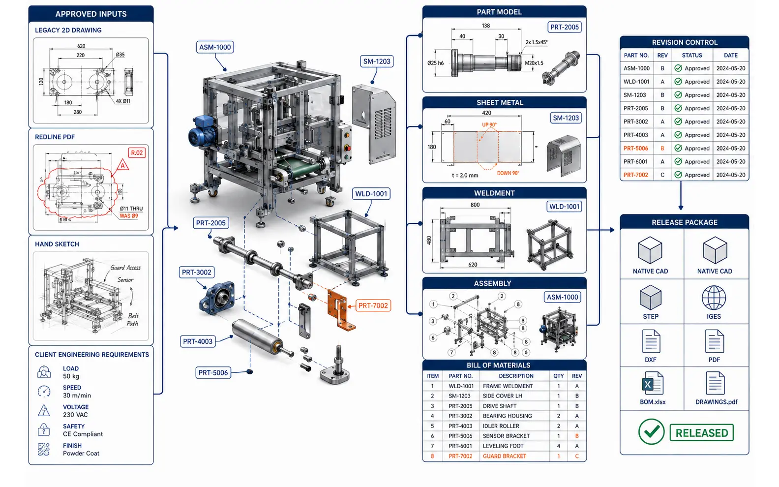 Coordinated mechanical CAD documentation system connecting approved inputs to part models, sheet-metal flat patterns, weldments, assemblies, bills of materials and release files