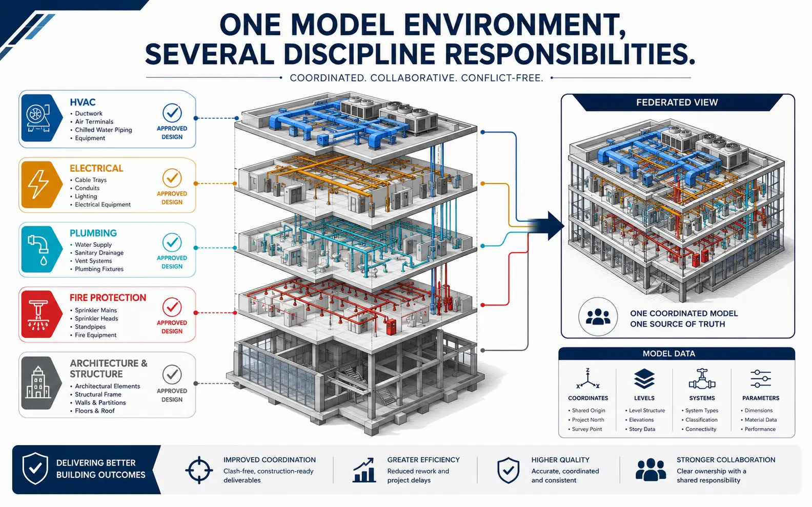 Federated building-services model connecting HVAC, electrical, plumbing, fire-protection, architectural and structural discipline responsibilities