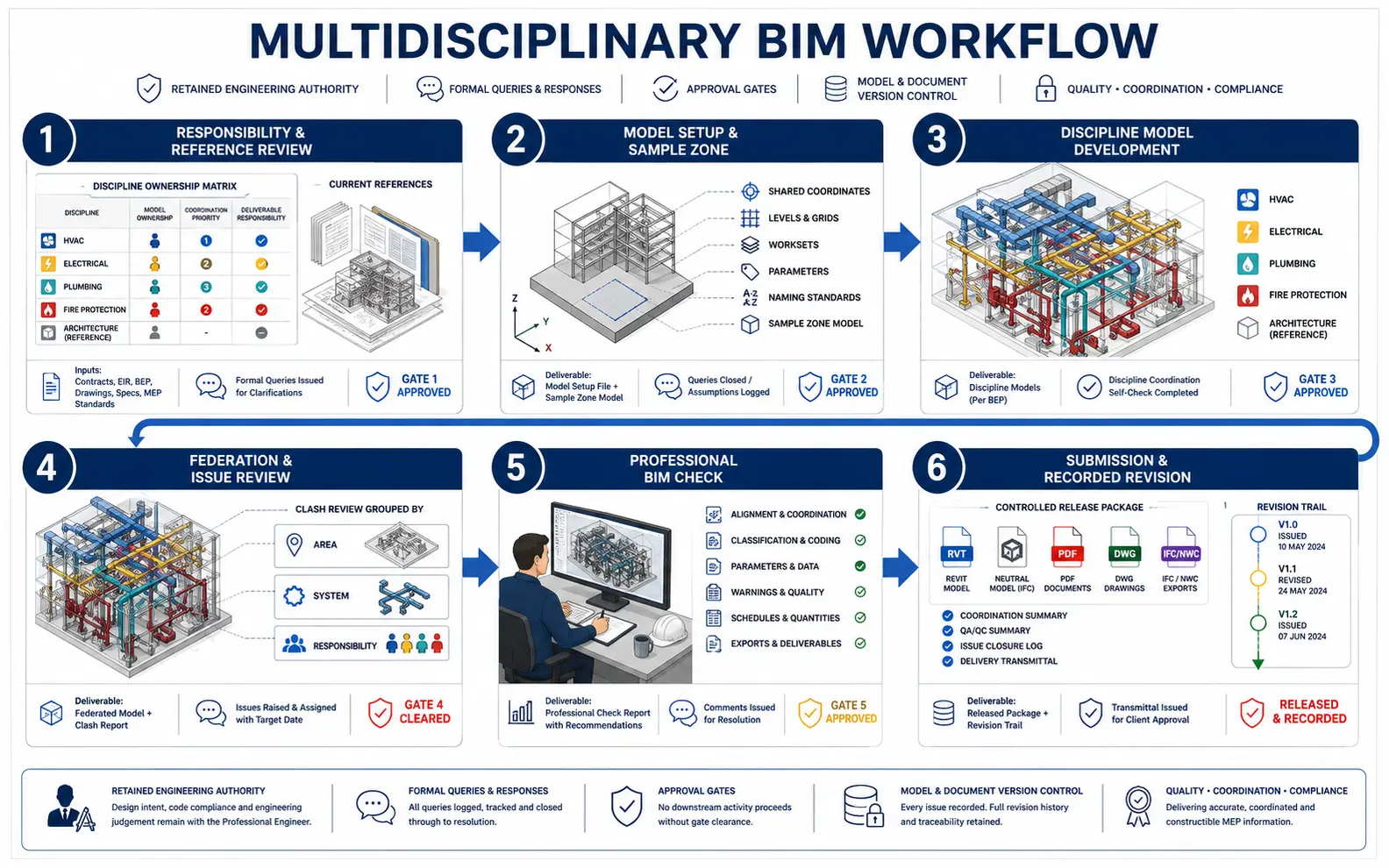 Six-stage multidisciplinary BIM workflow from responsibility review and model setup through discipline development, federation, professional checking and recorded revision