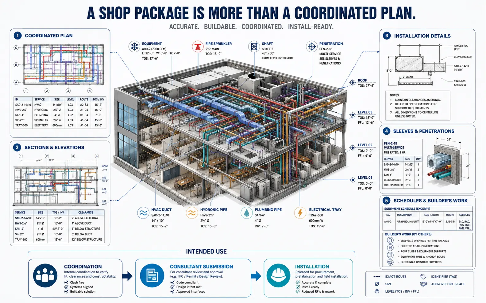 Coordinated MEP shop package connecting plans, sections, installation details, sleeves, penetrations, schedules and builder’s-work information