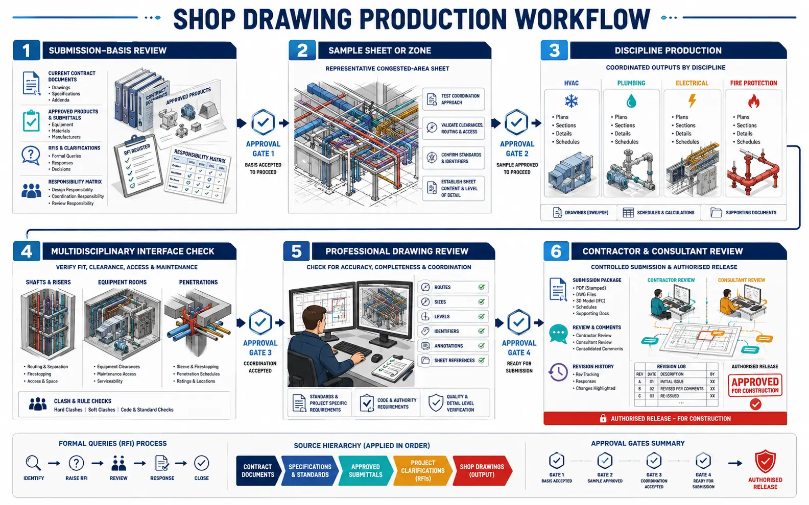 Six-stage MEP shop-drawing workflow from submission-basis review and sample approval through discipline production, interface checking, professional review and authorised release