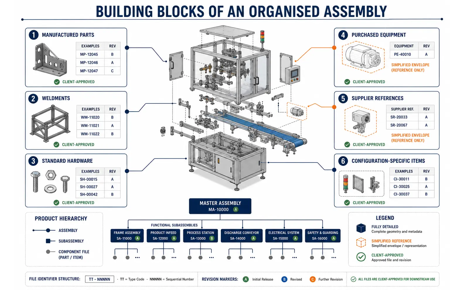 Exploded packaging-machine assembly connecting manufactured parts, weldments, standard hardware, purchased equipment, supplier references and configuration-specific items to a controlled hierarchy
