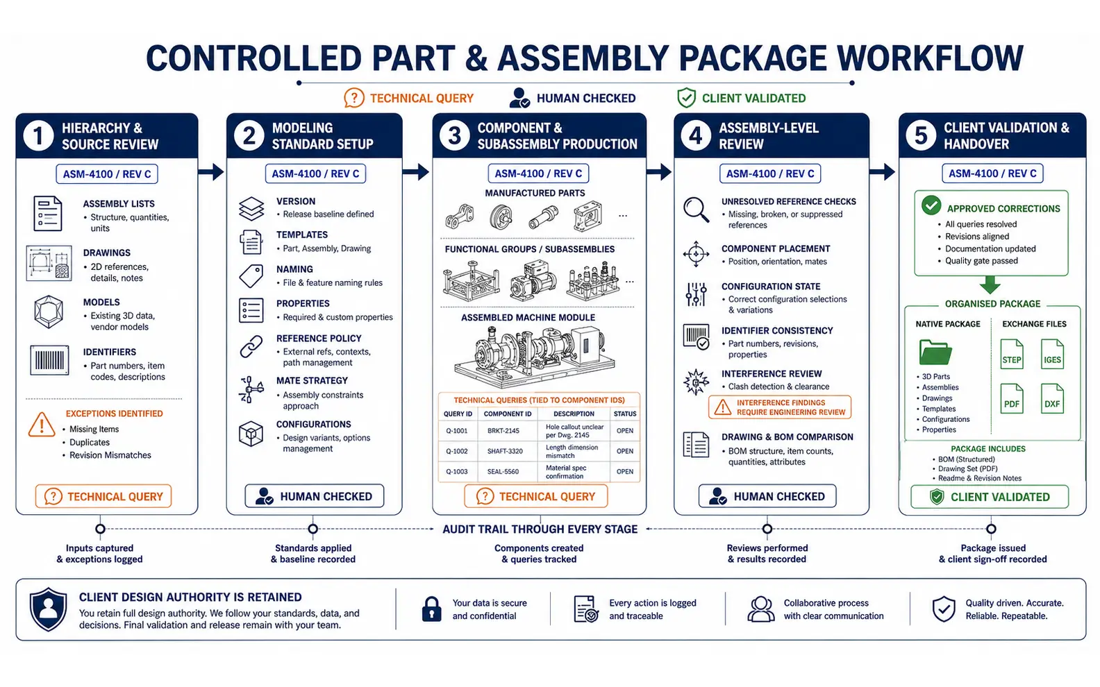 Five-stage part and assembly workflow covering hierarchy review, modeling standards, component production, assembly-level checking and client-validated handover