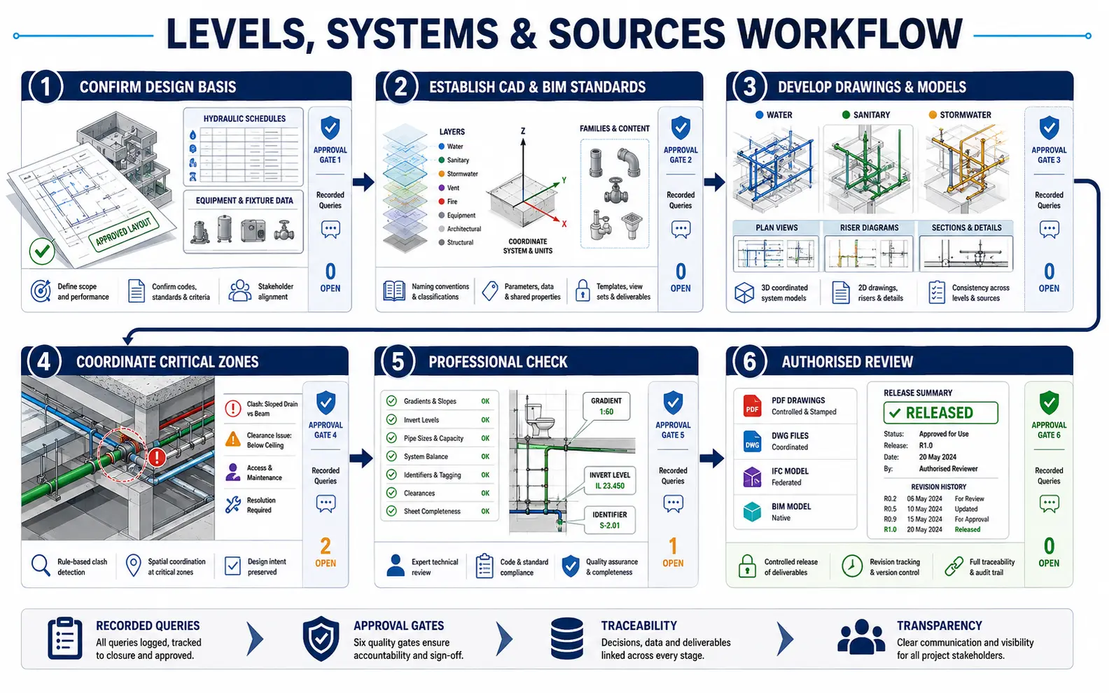 Six-stage plumbing workflow covering design-basis confirmation, CAD and BIM standards, production, critical-zone coordination, professional checking and authorised review