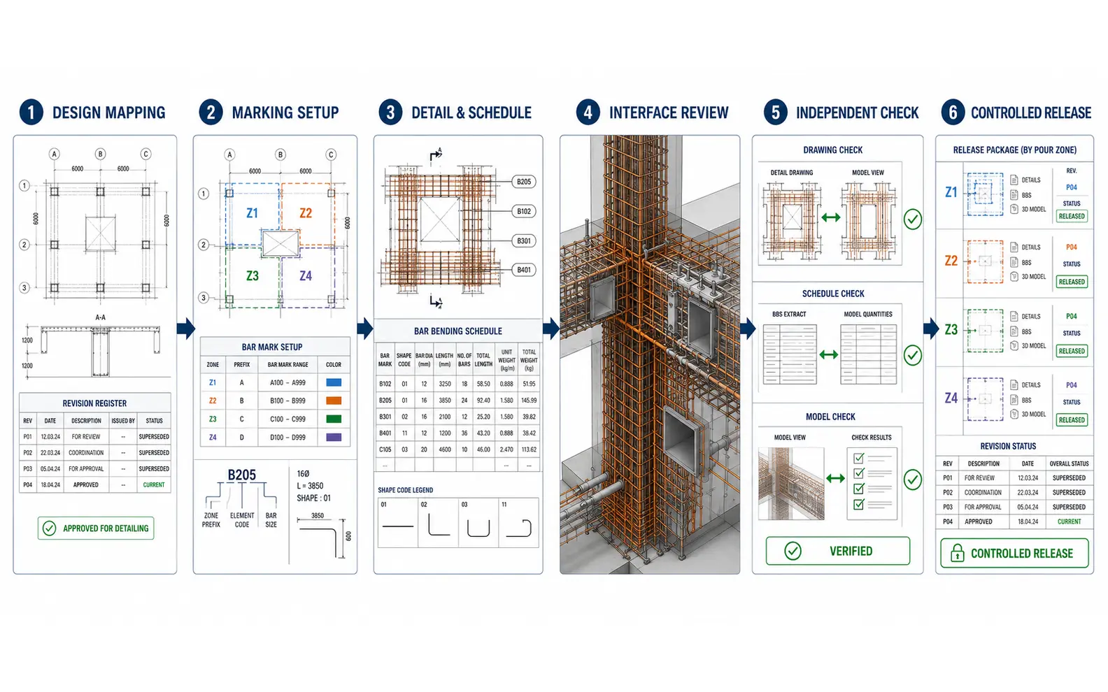 Six-stage rebar detailing workflow from design mapping and marking setup through detailing, interface review, independent checking and controlled release