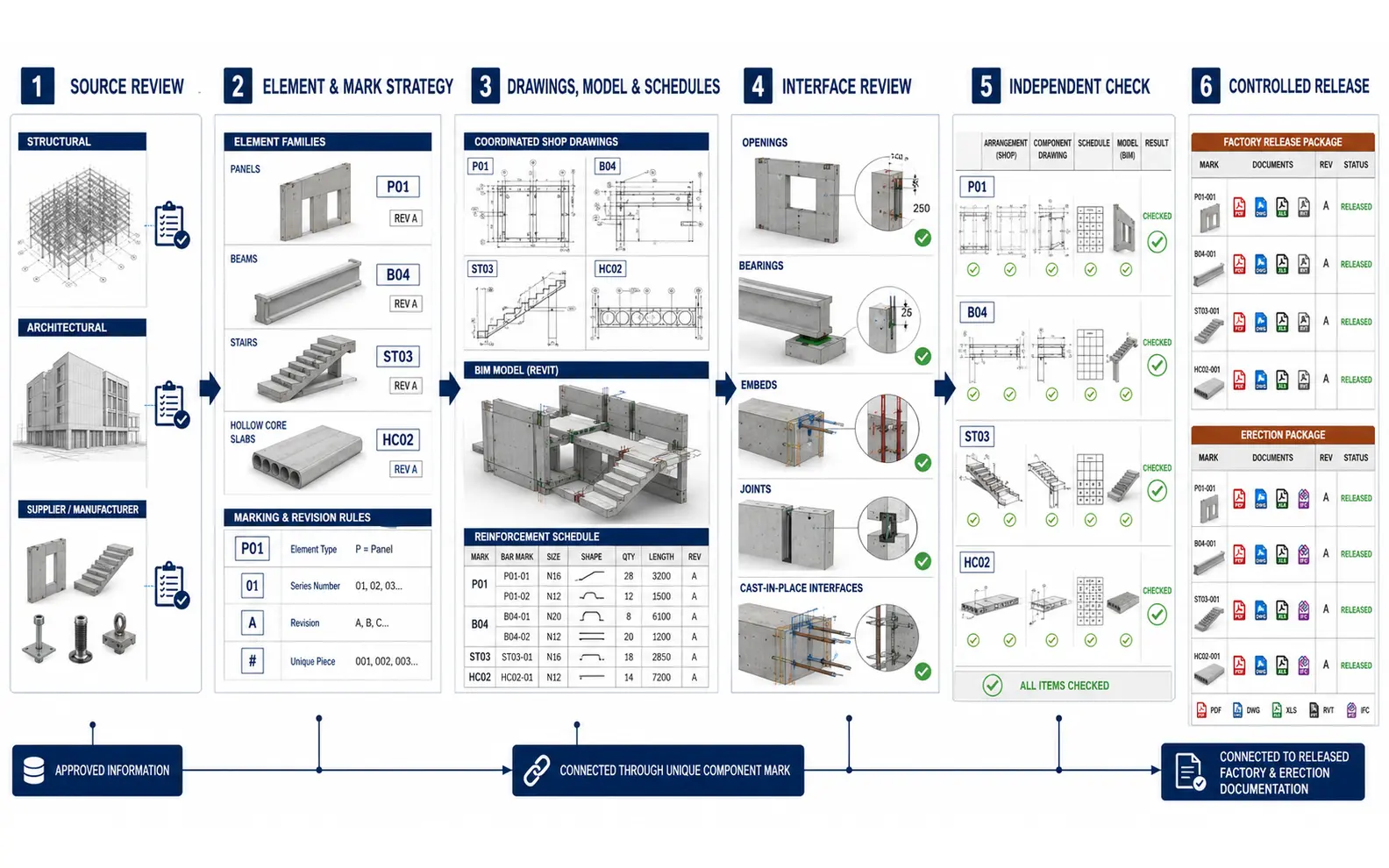 Six-stage concrete detailing workflow connecting source review, component mark strategy, drawings and models, interface review, checking, and factory and erection releases