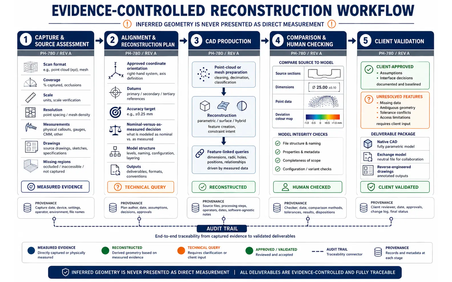 Five-stage evidence-controlled scan-to-CAD workflow from source assessment and alignment planning through reconstruction, human comparison and client validation
