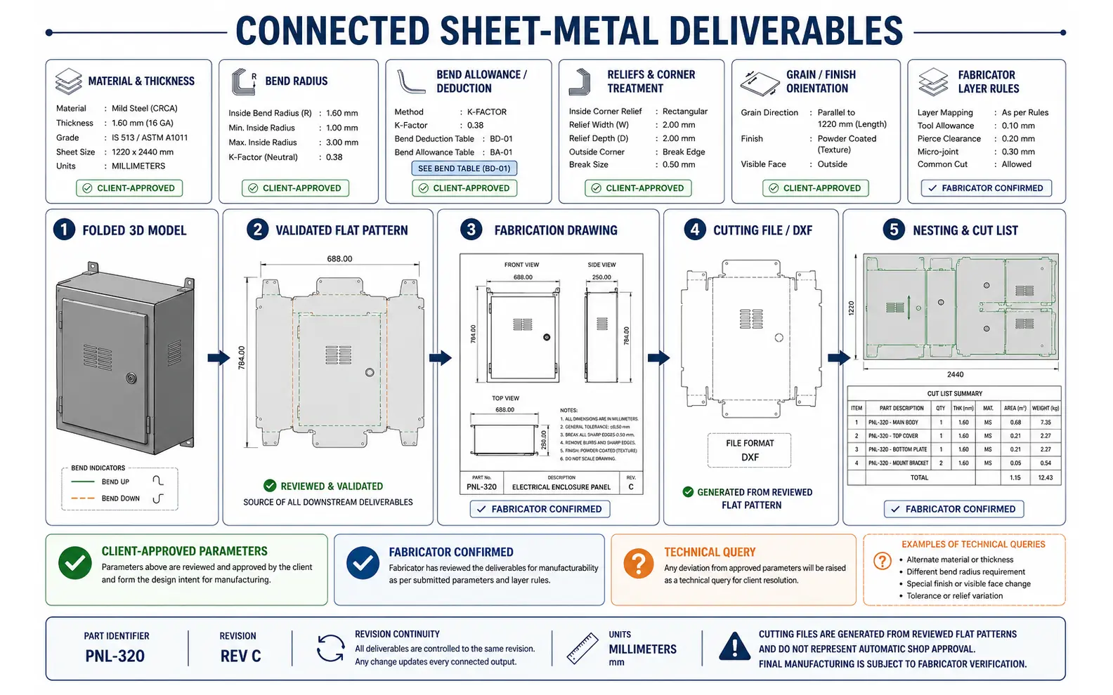 Connected sheet-metal deliverables showing an enclosure folded model, validated flat pattern, fabrication drawing, cutting file, nesting layout and approved forming parameters
