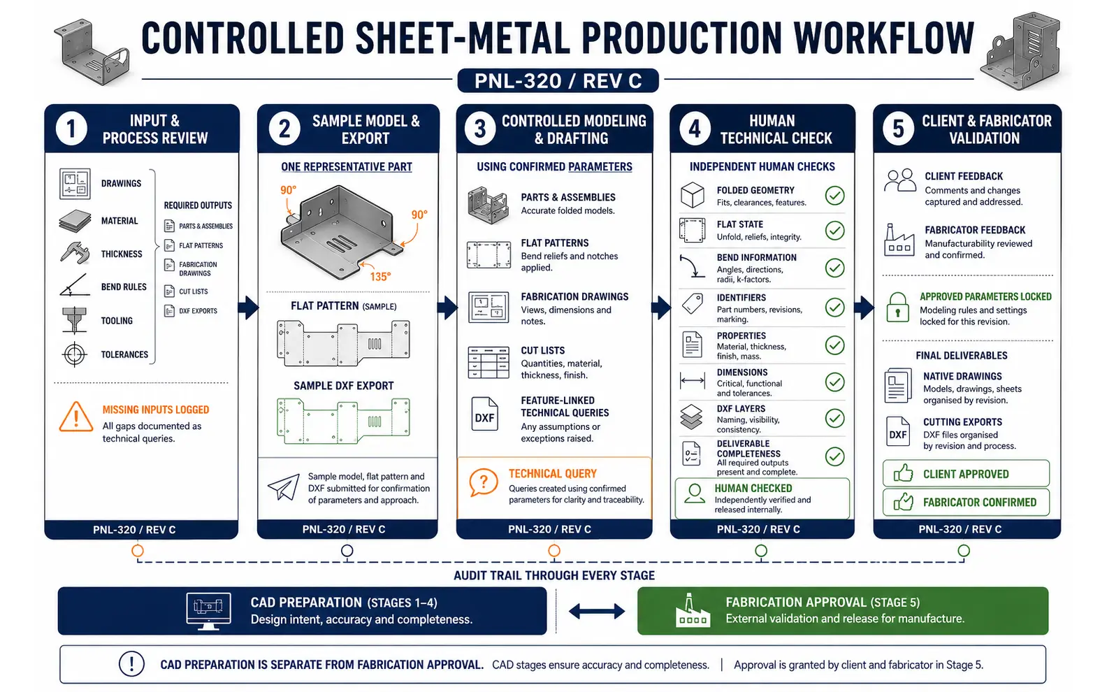 Five-stage sheet-metal production workflow covering process review, sample approval, controlled modeling and drafting, human checking and client and fabricator validation
