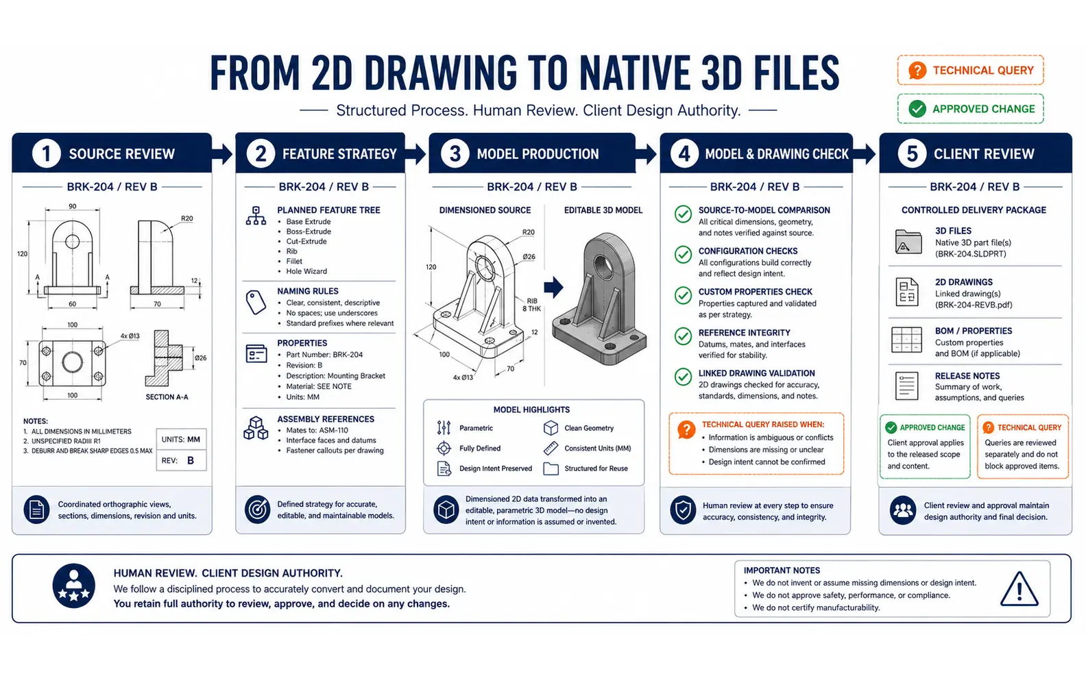 Five-stage workflow converting a controlled 2D bracket drawing into native editable 3D files through source review, feature planning, modeling, checking and client review