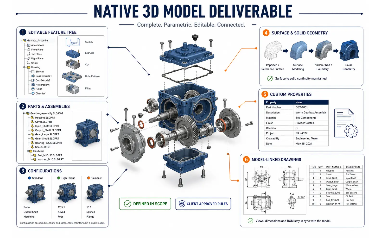 Exploded gearbox assembly connected to editable features, parts and assemblies, configurations, surface and solid geometry, custom properties and model-linked drawings