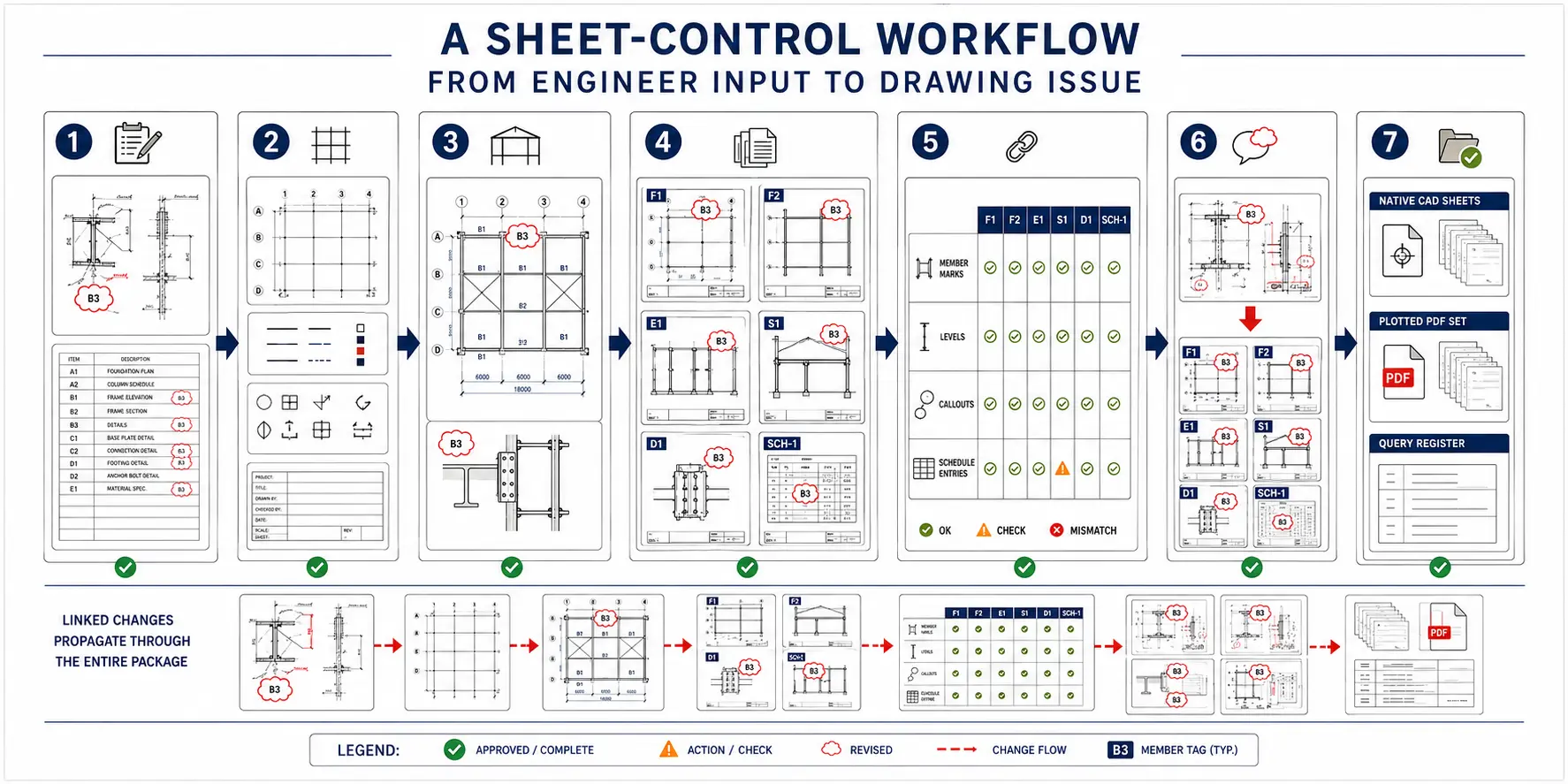 Seven-stage structural sheet-control workflow from engineer inputs and CAD setup through coordinated drafting, cross-reference checking, approved revisions and issue-controlled delivery