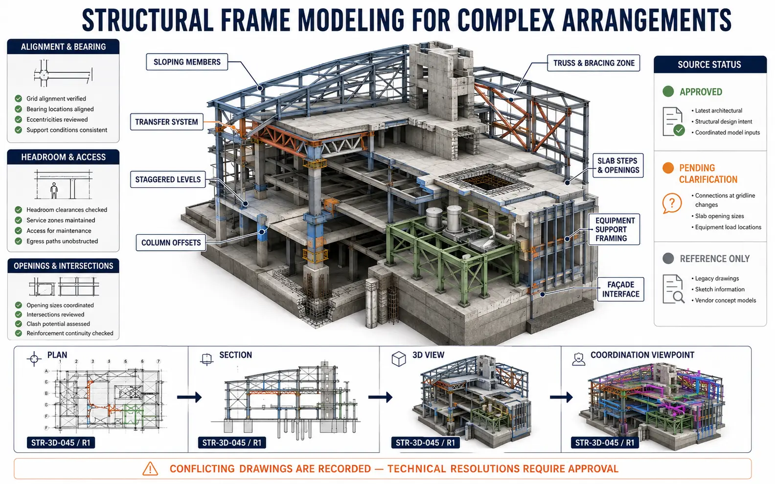 Hybrid steel and concrete structural model explaining sloping members, transfer systems, staggered levels, truss and bracing zones, column offsets, slab openings and equipment-support interfaces