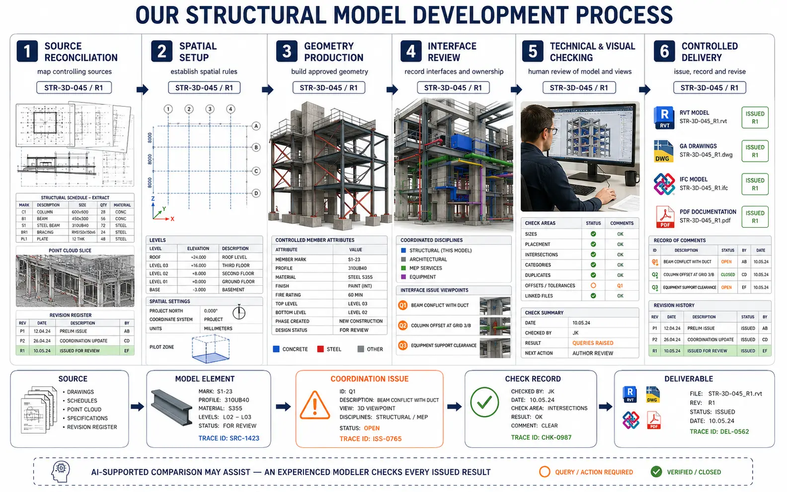 Six-stage structural 3D model workflow from source reconciliation and spatial setup through geometry production, interface review, human checking and controlled delivery