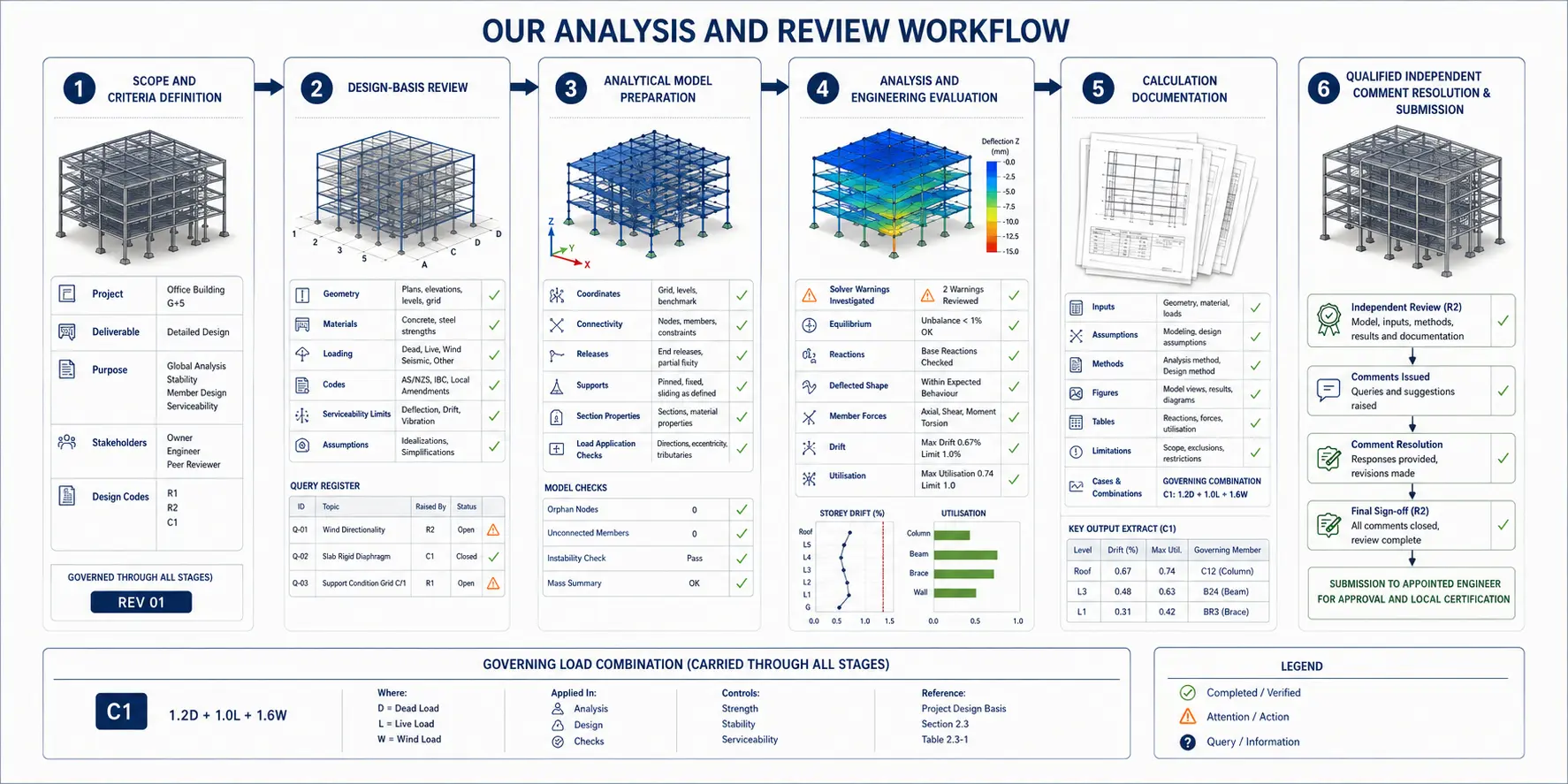 Six-stage structural analysis workflow from scope authority and design-basis review through model preparation, engineering evaluation, calculation documentation and qualified independent review