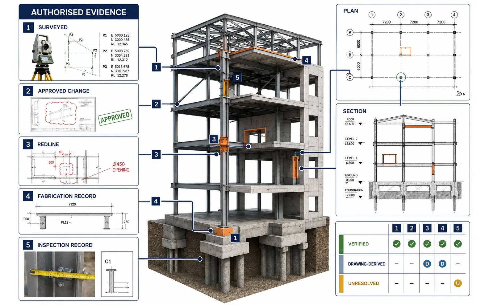 Structural as-built evidence map connecting surveys, approved changes, redlines, fabrication records and inspections to verified, drawing-derived and unresolved record conditions