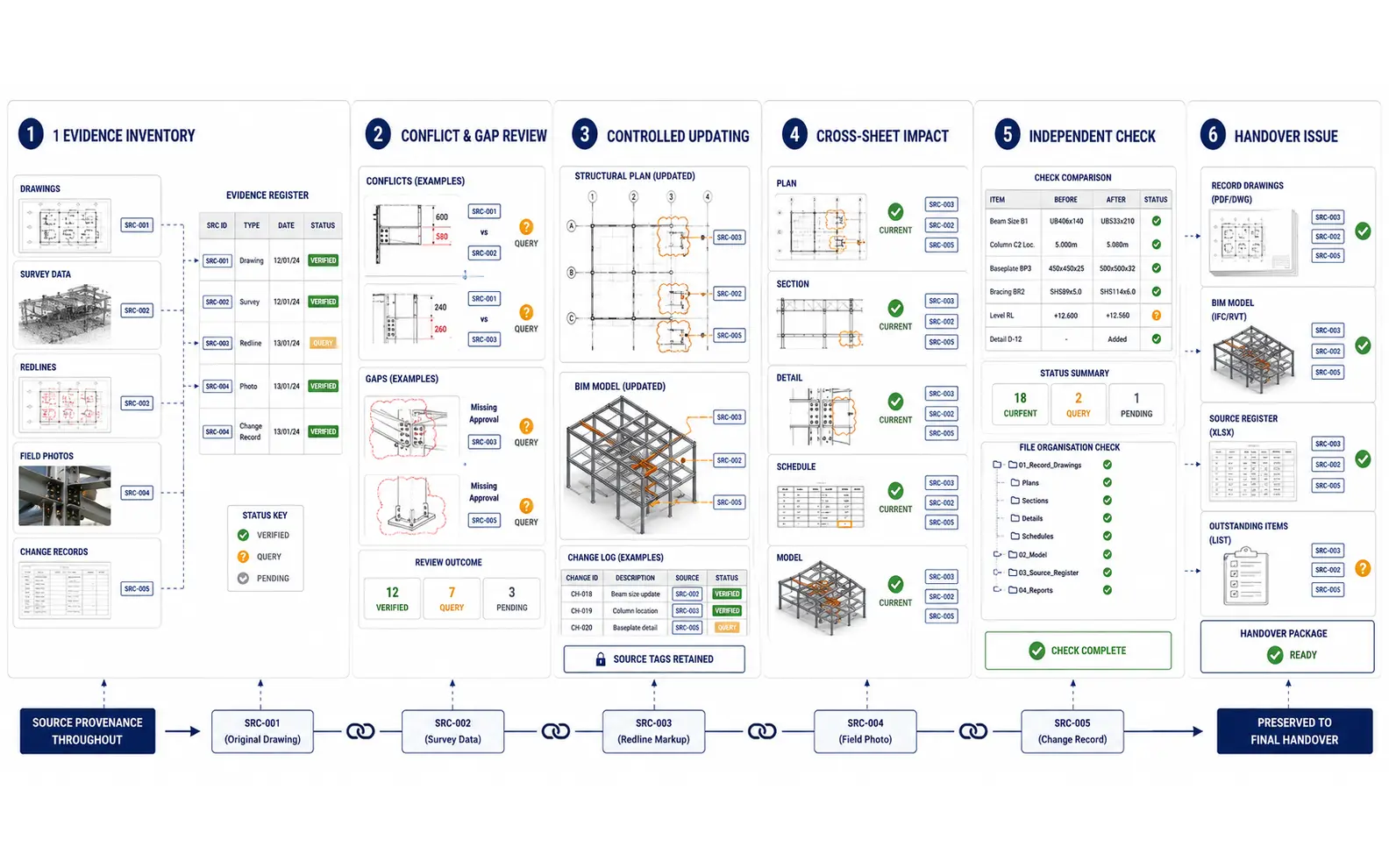 Six-stage structural record workflow from evidence inventory and conflict review through controlled updating, cross-sheet impact, independent checking and handover