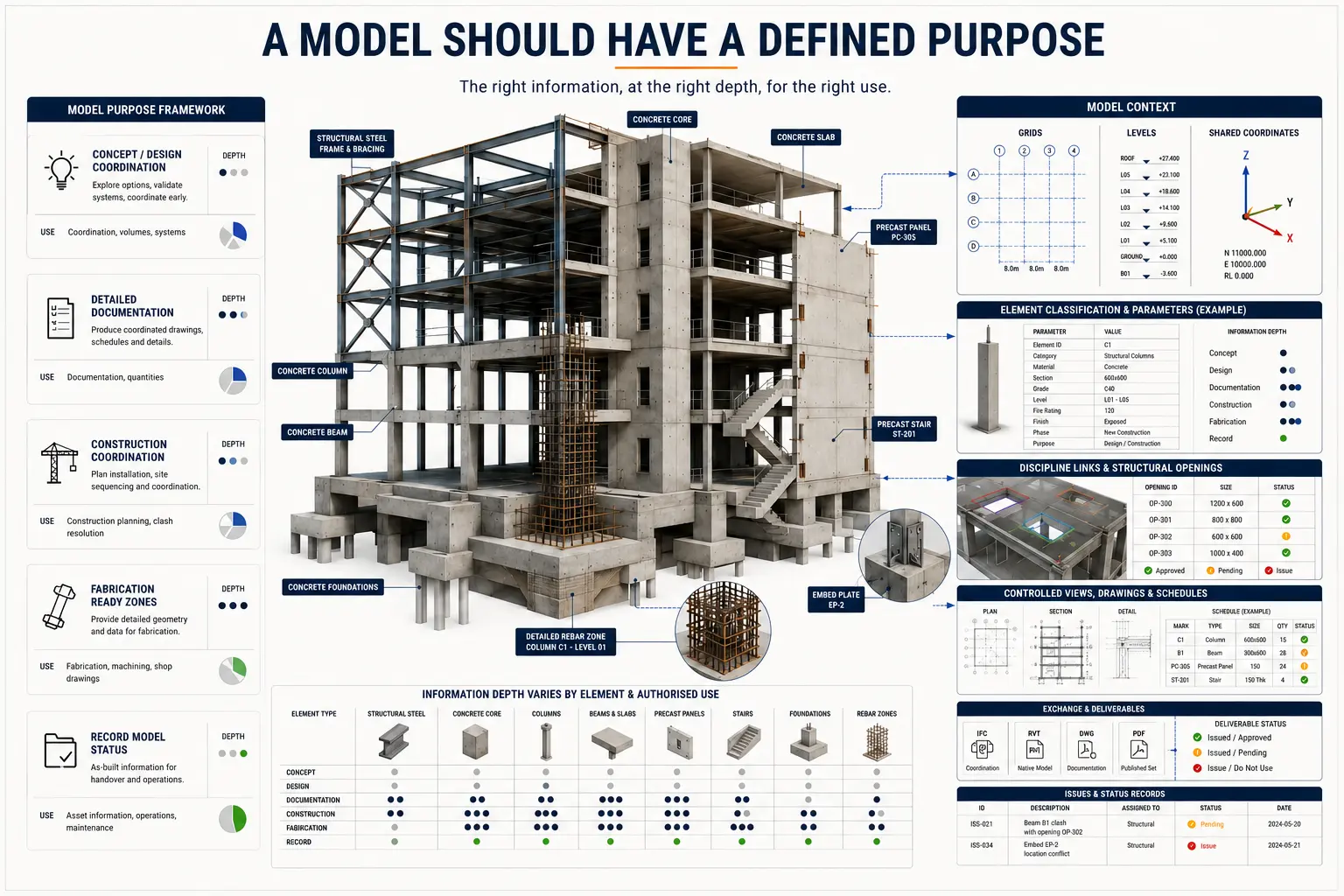 Defined-purpose structural BIM system combining steel, concrete, rebar and precast elements with project coordinates, element parameters, discipline links, controlled documentation, exchange formats and issue status