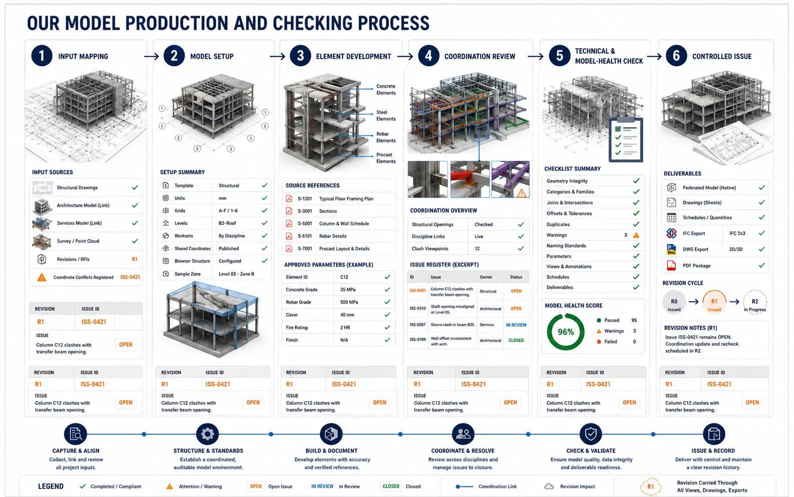 Six-stage structural BIM production workflow from input mapping and model setup through element development, multidisciplinary coordination, model-health checking and controlled issue
