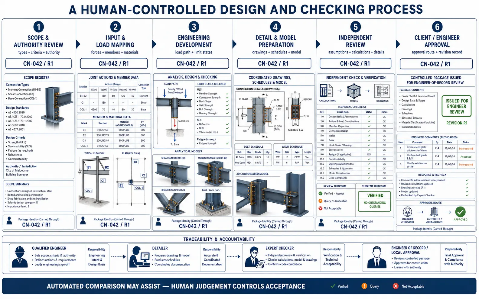 Six-stage structural connection workflow from authority and load mapping through engineering development, coordinated detailing, independent review and engineer approval
