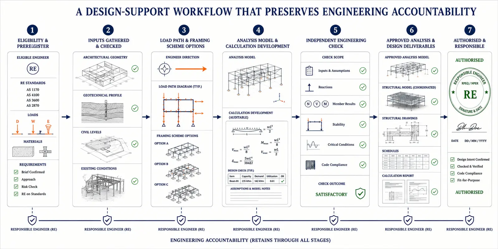 Seven-stage structural design-support workflow from responsibility criteria and input review through scheme development, auditable analysis, independent checking, documentation alignment and authorised issue