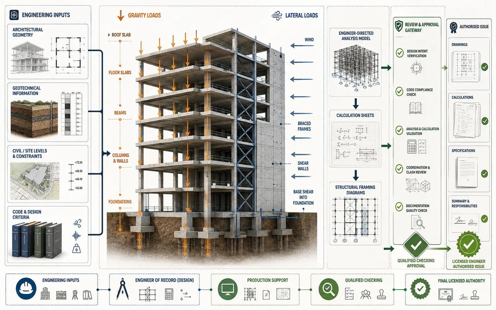 Structural engineering responsibility system connecting authorised project inputs, gravity and lateral load paths, analysis, calculations, qualified checking and licensed issue