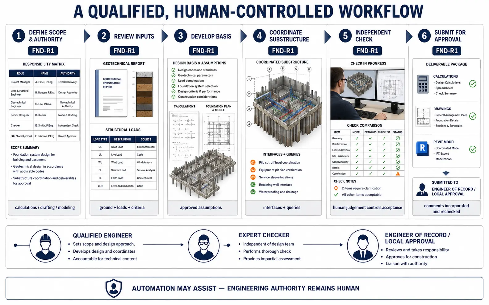 Six-stage human-controlled foundation workflow from scope and authority definition through input review, basis development, substructure coordination, independent checking and project approval