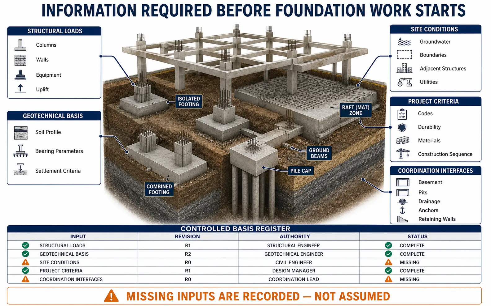 Foundation design input system connecting structural loads, geotechnical data, site conditions, project criteria and coordination interfaces to a controlled substructure basis register