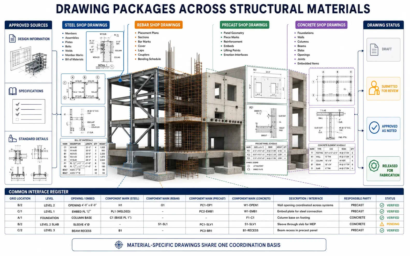 Coordinated structural shop drawing packages for steel, reinforcement, precast and concrete connected through approved sources, drawing statuses and a common interface register