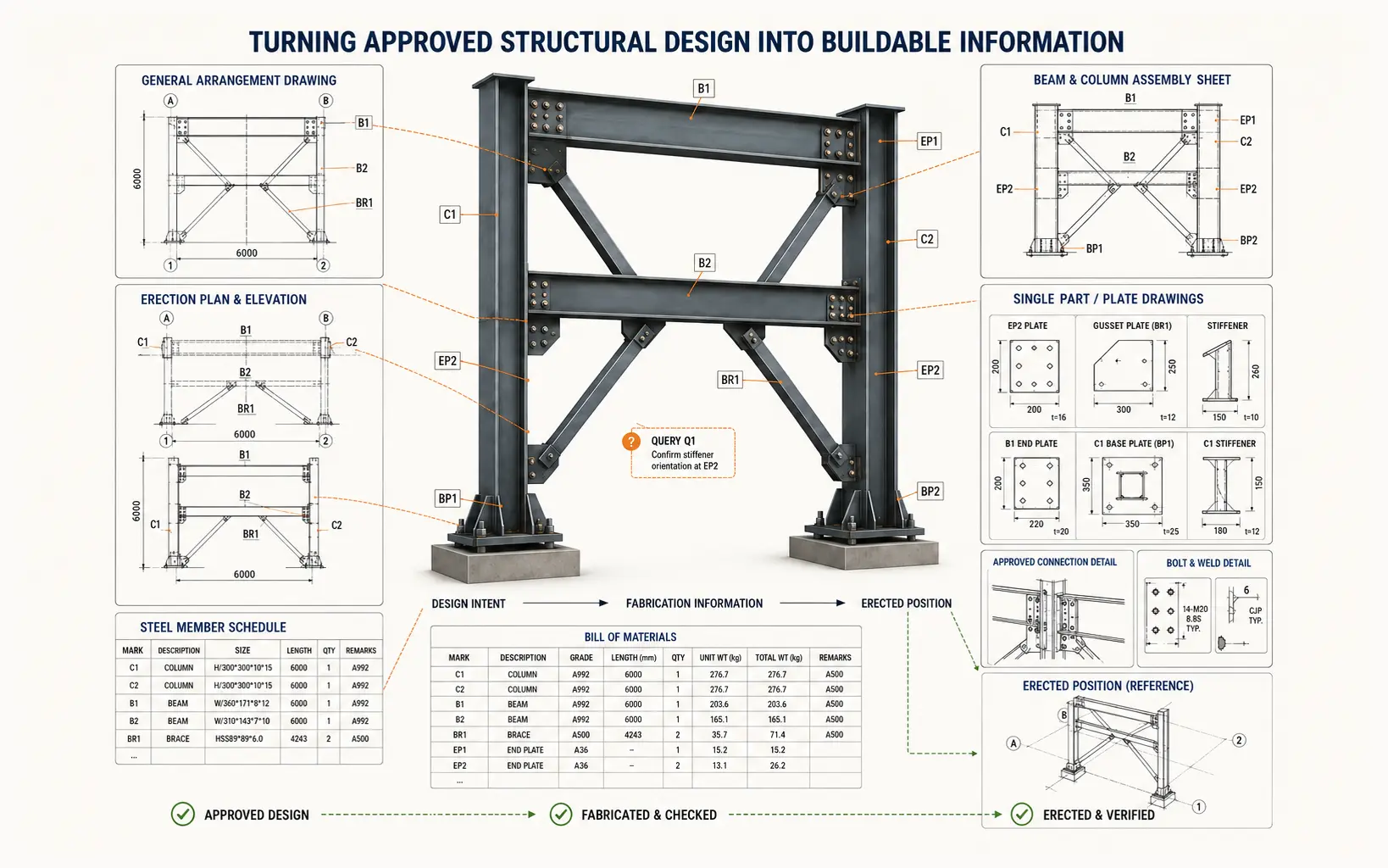 Fabricated structural steel frame connected to general arrangement and erection drawings, assembly and single-part sheets, connection details, bills of material and member schedules