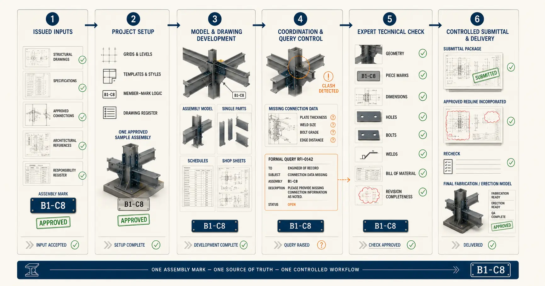 Six-stage structural steel detailing workflow from issued inputs and project setup through model development, query control, technical checking and controlled fabrication delivery